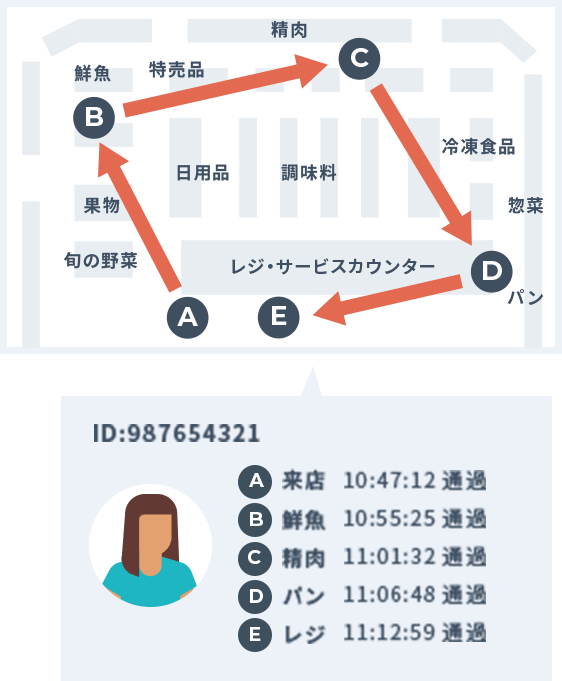 AIカメラによる顧客動線、人物属性分析イメージ