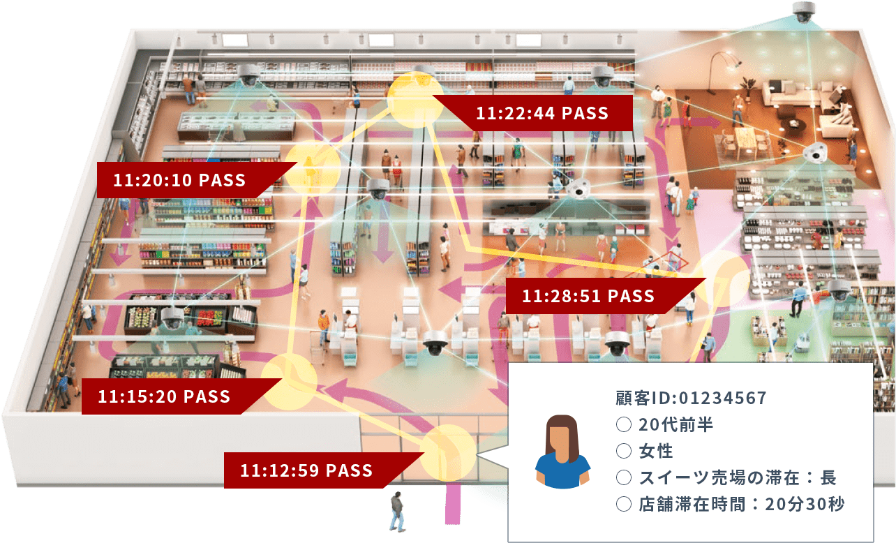動線＆顧客分析で収益UPイメージ