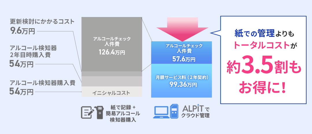 紙での管理よりもトータルコストが約3.5割もお得になることを表したグラフ