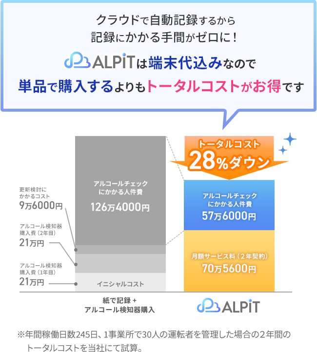 クラウドで自動記録するから記録にかかる手間がゼロに！ALPiT（アルピット）は端末代込みなので単品で購入するよりもトータルコストがお得です