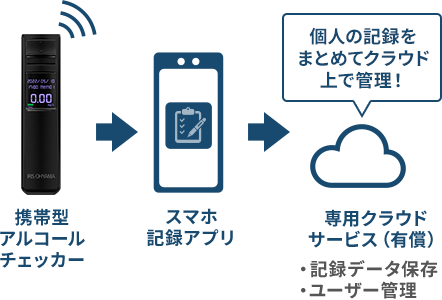個人の記録をまとめてクラウド上で管理!