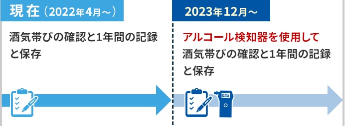 現在（2022年4月～）酒気帯びの確認と1年間の記録と保存 → 2022年10月〜 アルコール検知器を使用して酒気帯びの確認と1年間の記録と保存