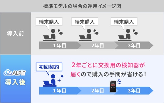 交換用検知器が届くので再購入の手間が省ける！