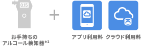 初期端末費用+交換用端末費用（2年目）+アプリ使用料+クラウド使用料