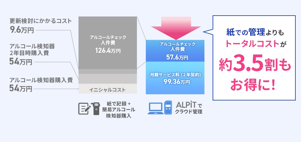紙やExcelでの管理にくらべて約3割もお得に！