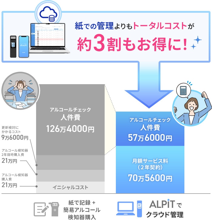 紙やExcelでの管理にくらべて約3割もお得に！