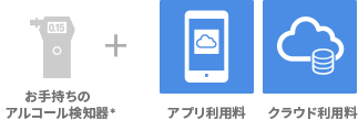 初期端末費用+交換用端末費用（2年目）+アプリ使用料+クラウド使用料