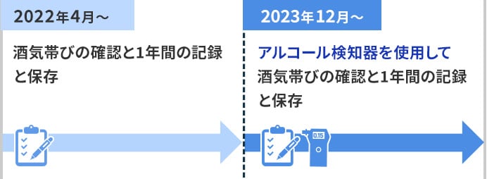 2022年4月～ 酒気帯びの確認と1年間の記録と保存 → 2022年10月〜 アルコール検知器を使用して酒気帯びの確認と1年間の記録と保存