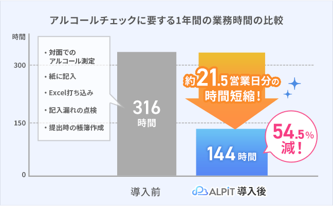 アルコールチェックに要する1年間の業務時間の比較
