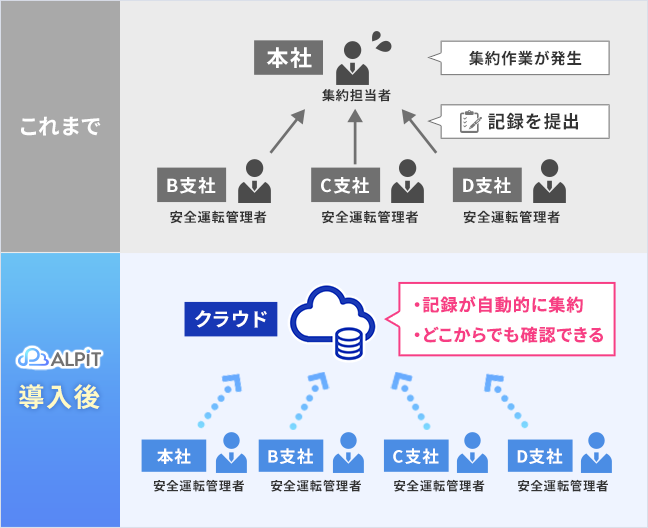 記録が自動的に集約・どこからでも確認できる