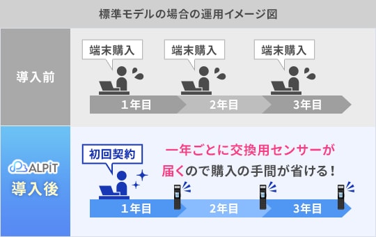 交換用センサーが届くので再購入の手間が省ける！