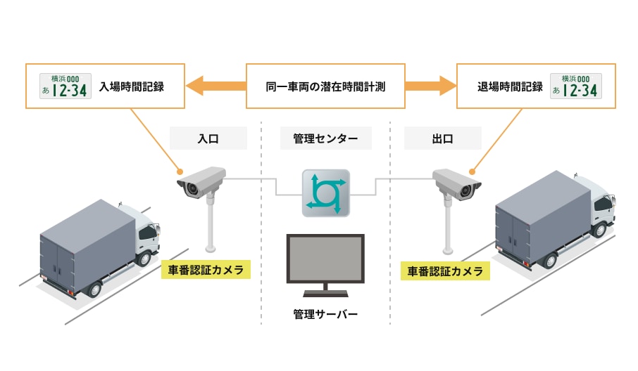 入口・出口に設置した車番認証カメラが車両ナンバーを自動読み取りし、車両の滞在時間を計測します