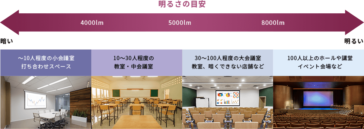 明るさの目安をあらわした表