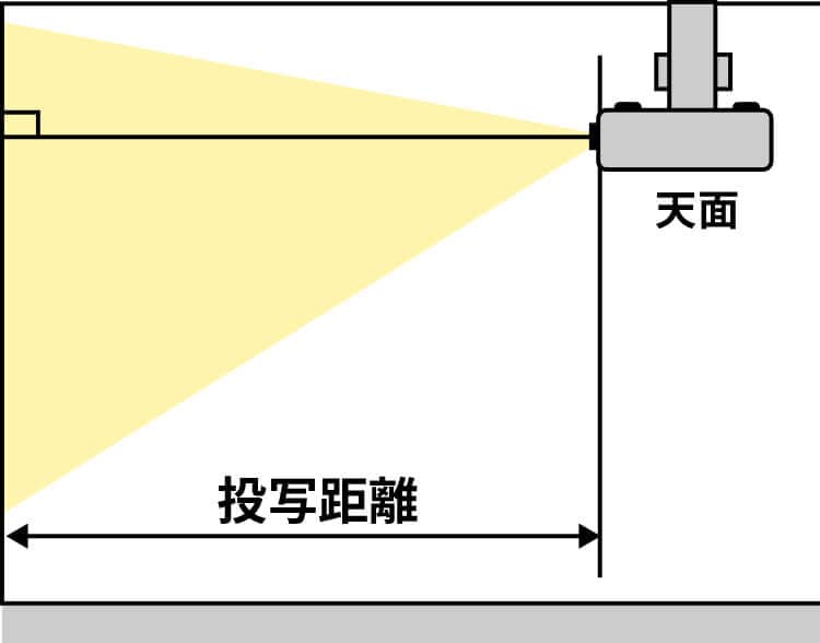 投写距離を表した図