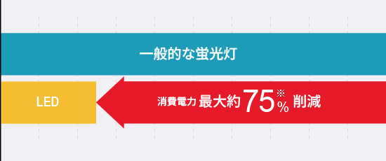 蛍光灯をお使いの方 蛍光灯の生産が減少