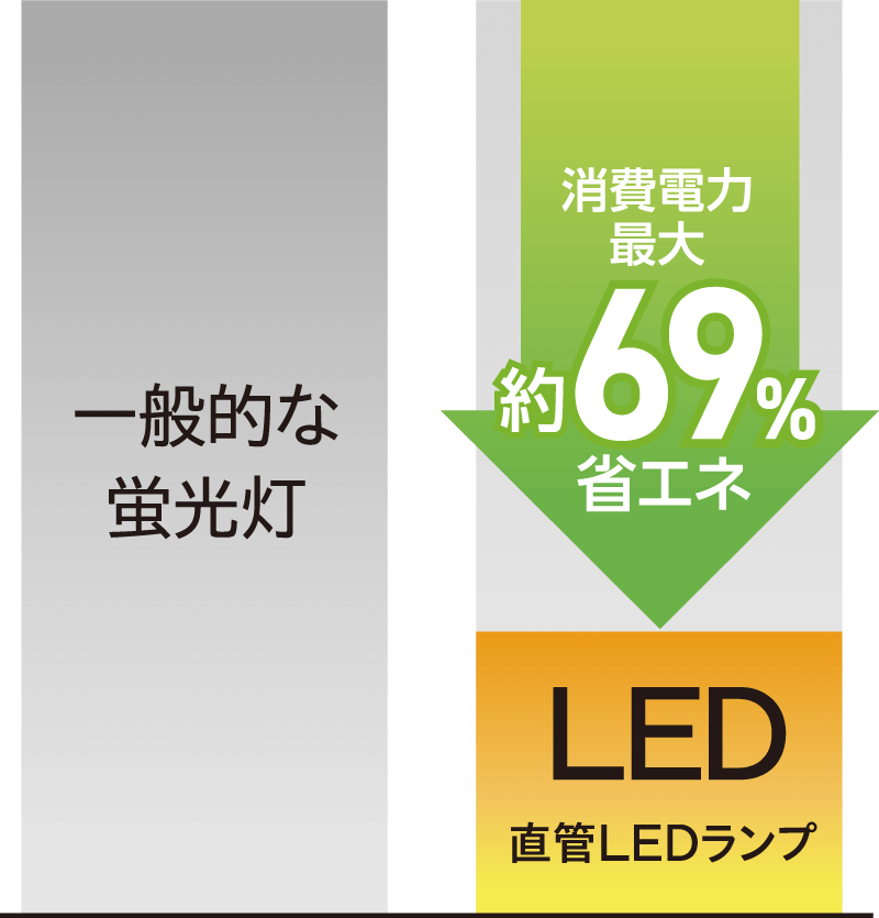 一般的な蛍光灯 LED 消費電力 最大約69%削減※1