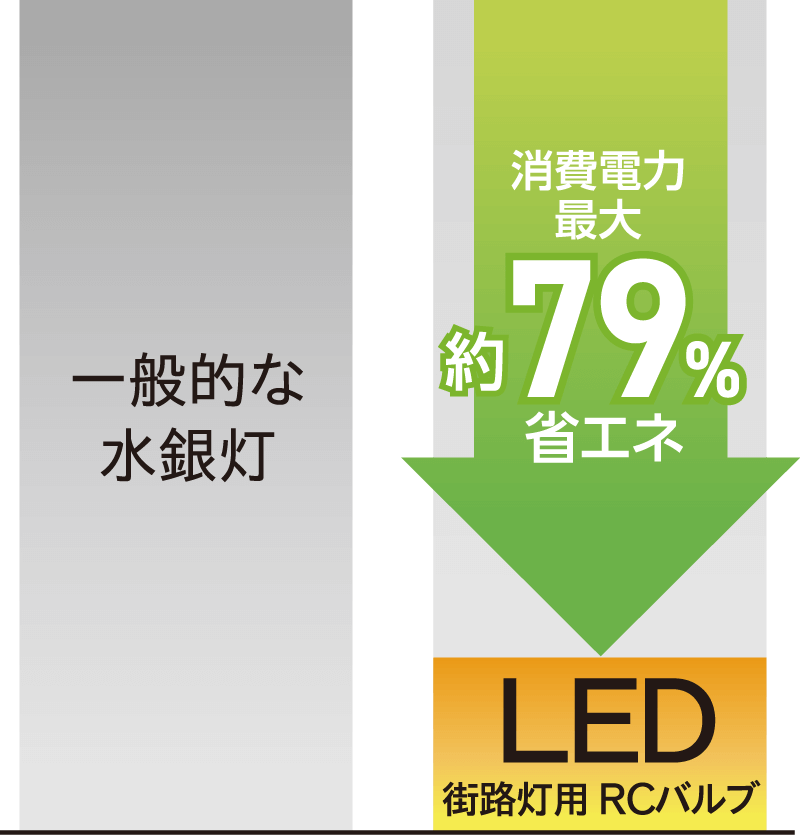 一般的な水銀灯 LED 消費電力 最大約83%削減※2