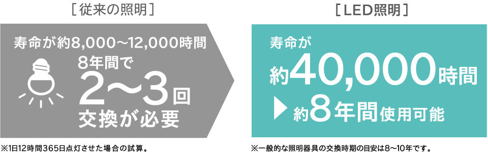 ランプ交換の負担を軽減