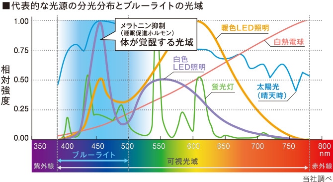 代表的な光源の分光分布とブルーライトの光域