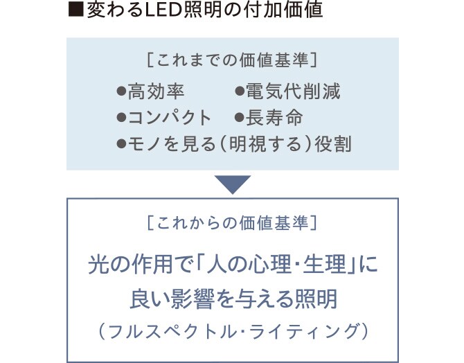 変わるLED照明の付加価値
