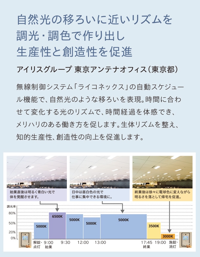 自然光の移ろいに近いリズムを調光・調色で作り出し生産性と創造性を促進