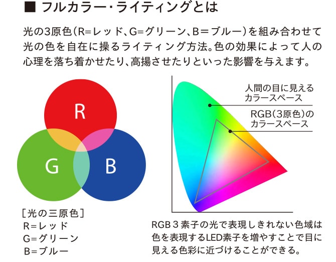 フルカラー・ライティングとは
