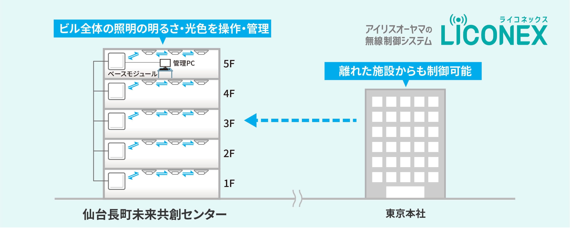 アイリスオーヤマの無線制御システム「ライコネックス」