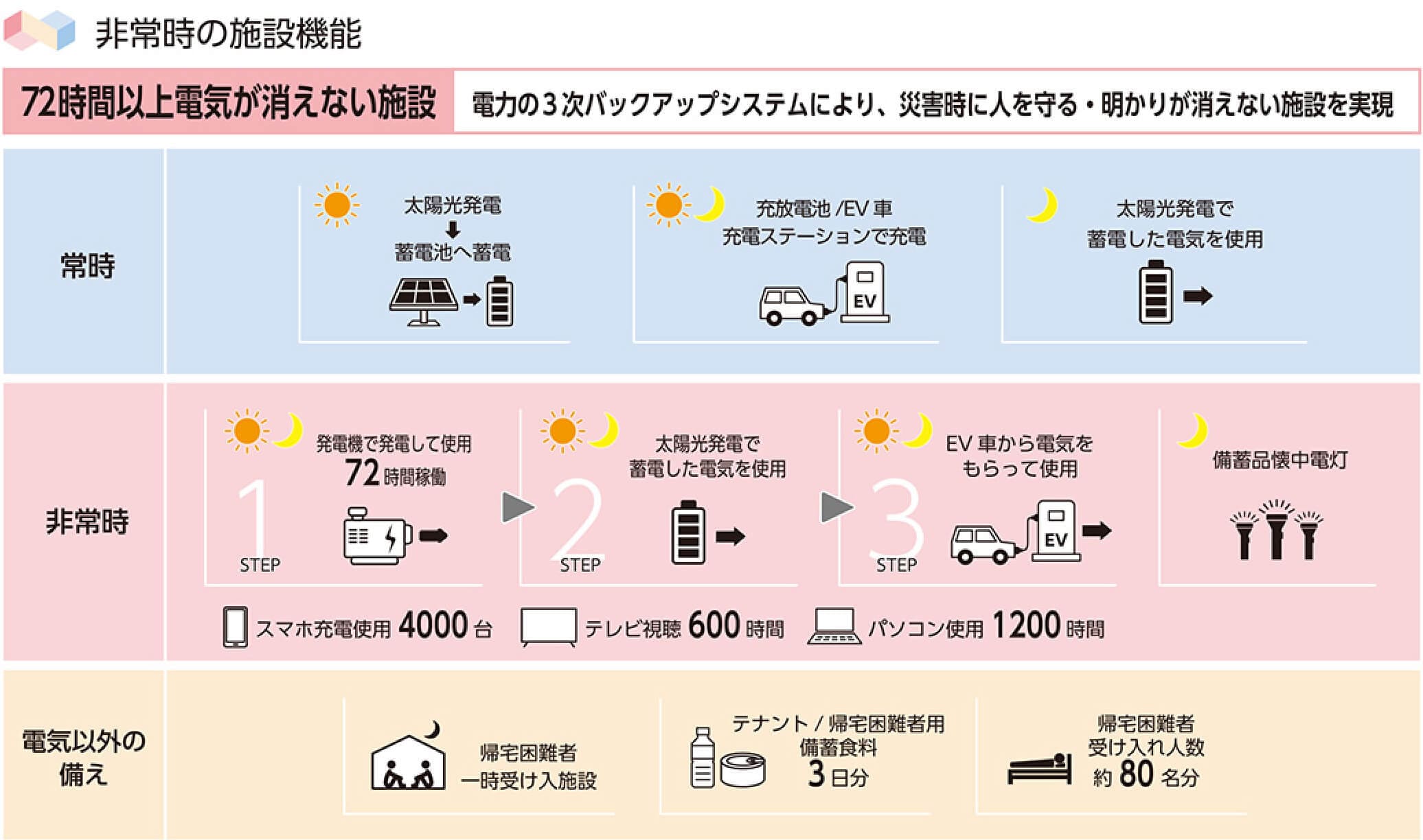 非常時の施設機能