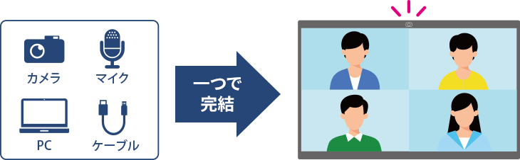 カメラ・マイクを内蔵し1つで完結