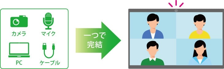 新たにカメラ（4K）とマイク（6個）を内蔵しました