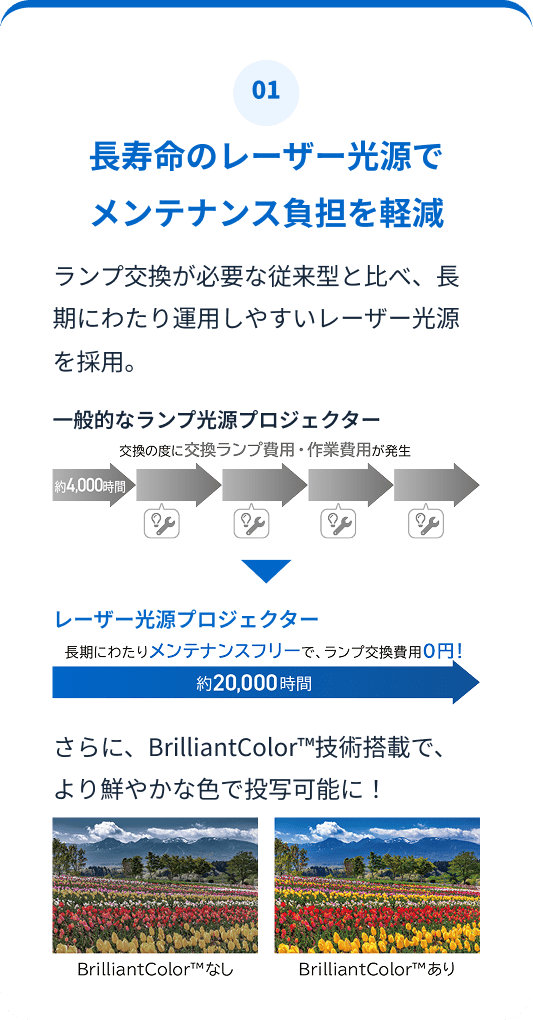 01.長寿命のレーザー光源でメンテナンス負担を軽減。ランプ交換が必要な従来型と比べ、長期にわたり運用しやすいレーザー光源を採用。