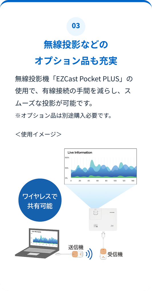03.無線投影などのオプション品も充実。無線投影機「EZCast Pocket PLUS」の使用で、有線接続の手間を減らし、スムーズな投影が可能です。