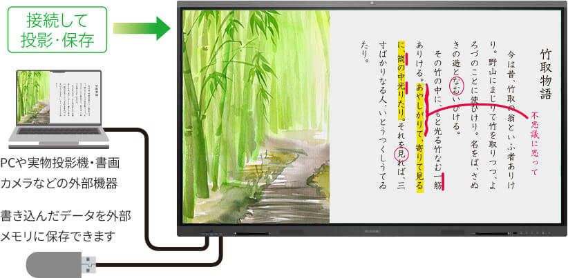 接続して投影・保存 PCや実写投影機などの外部機器 書き込んだデータを外部メモリーに保存できます