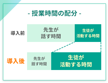 授業時間の配分
