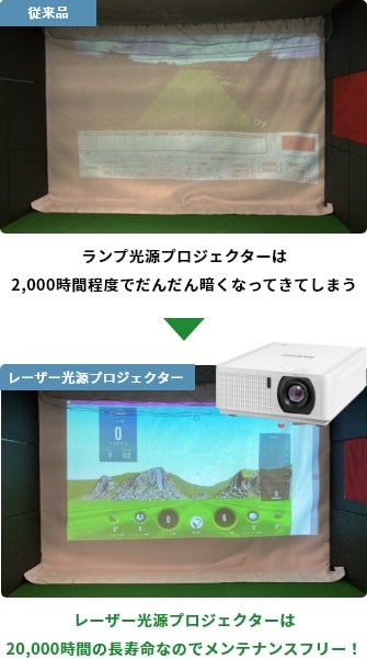 レーザー光源プロジェクターは20,000時間の長寿命なのでメンテナンスフリー！