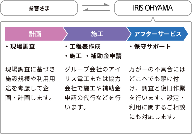 アイリスオーヤマの一貫した計画から施工、アフターサービス対応
