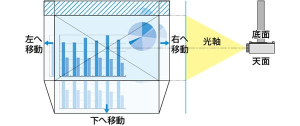 天吊り装置時のシフト範囲を表した図