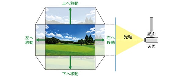 天吊り装置時のシフト範囲を表した図