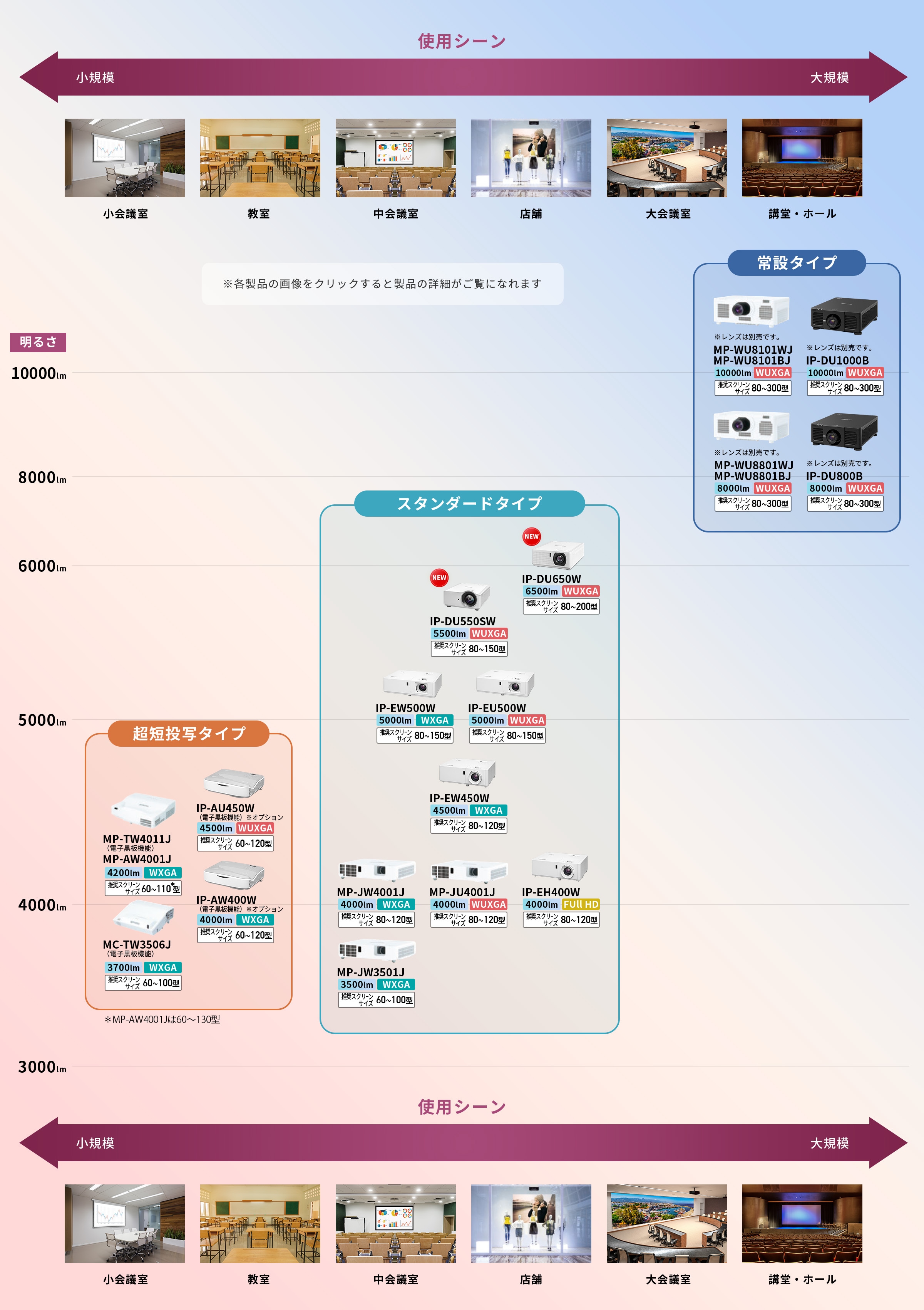 プロジェクター明るさ別ラインナップ