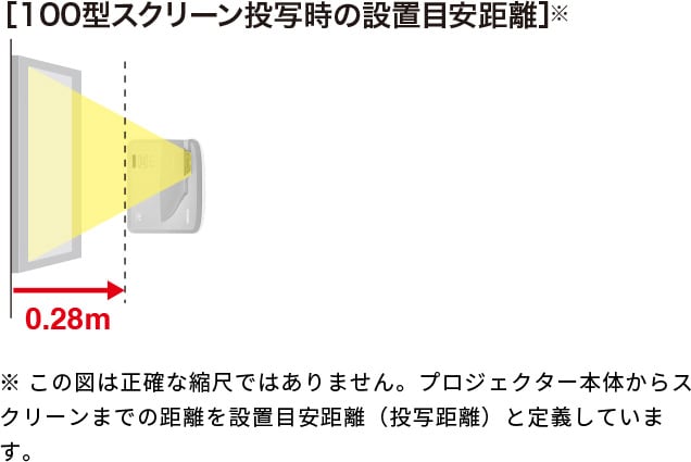 100型スクリーン投写時の設置目安距離