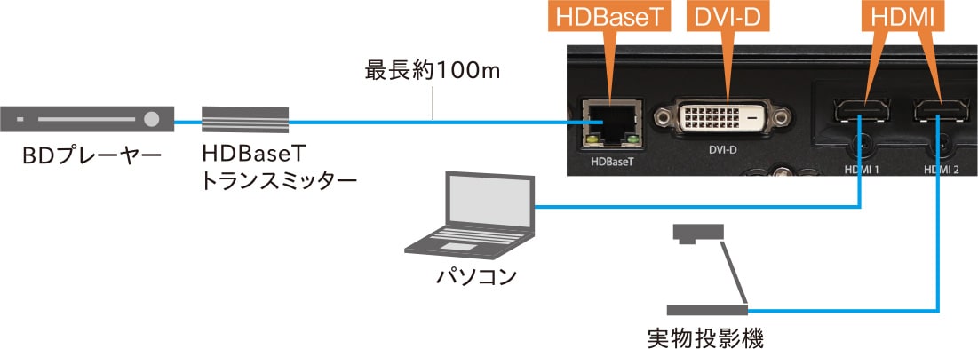 豊富なデジタル入力端子