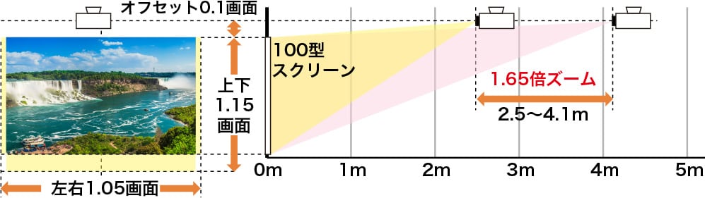 レンズシフト機能と高倍率ズームレンズ搭載