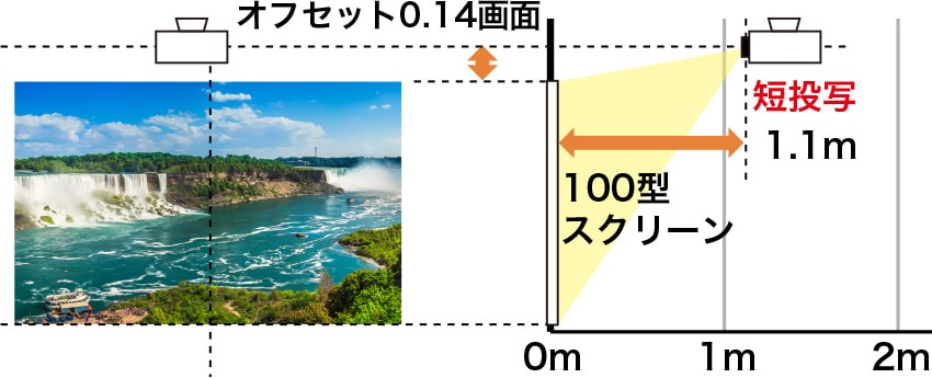人が近づいても影ができにくい短投写レンズ搭載
