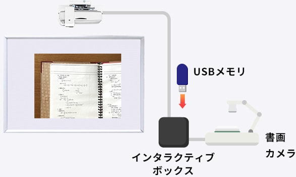 書画カメラやUSBなどを直接接続するだけでOK