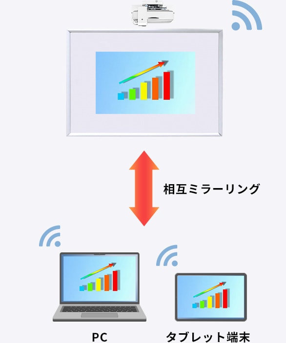 端末で表示した画面をプロジェクターに送信
