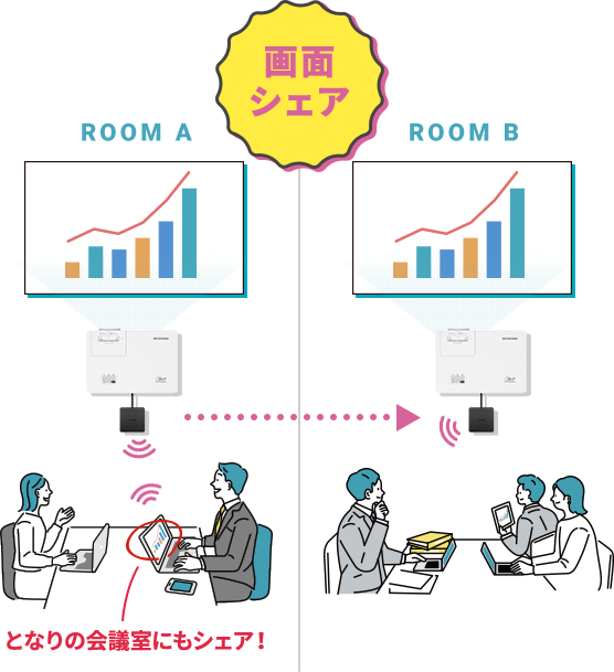 画面シェア機能で隣の部屋からも会議に参加できる！