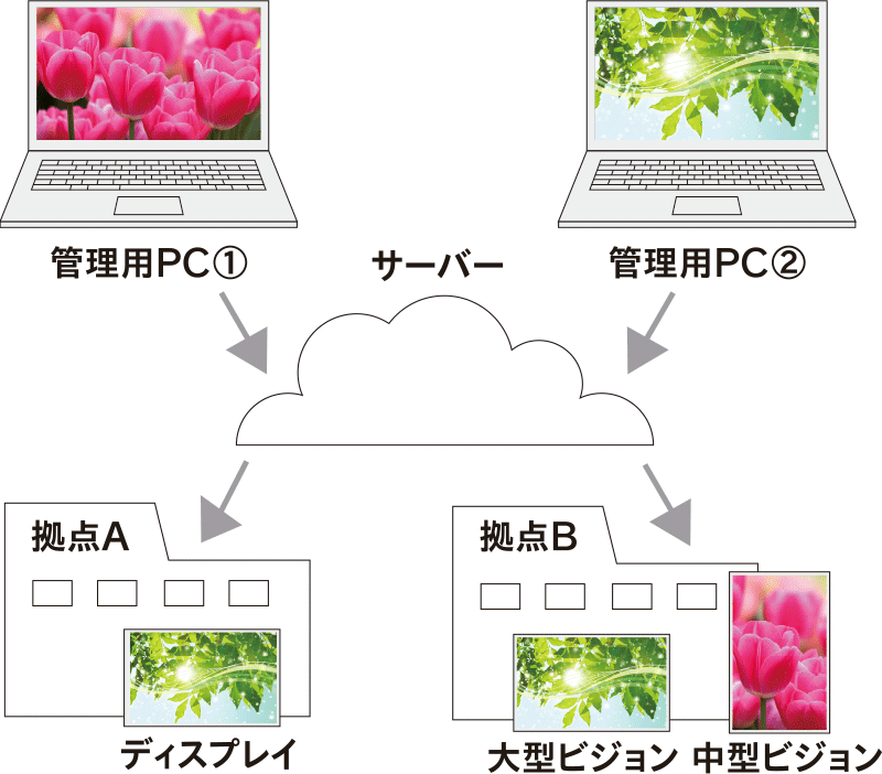 クラウド式のイメージ
