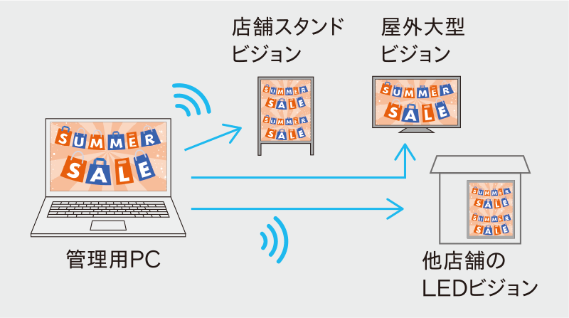 一元管理のイメージ
