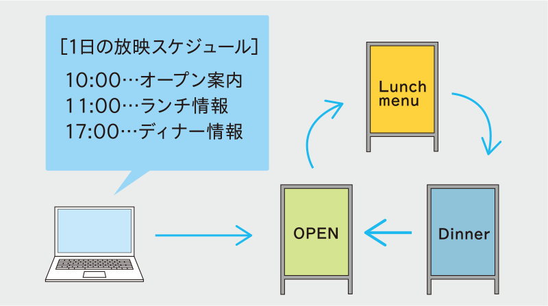 情報配信のイメージ