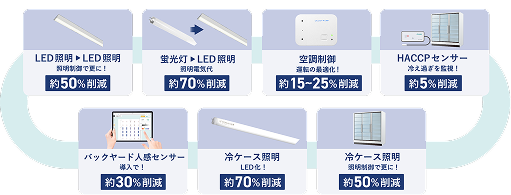 省エネ改善をご提案例
